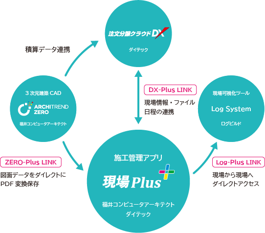 「ZERO-Plus LINK」「DX-Plus LINK」