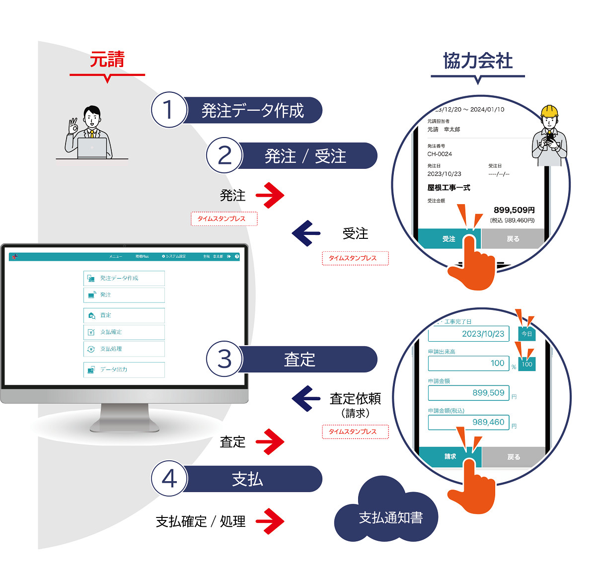 「受発注Plus」かんたん電子受発注の流れ