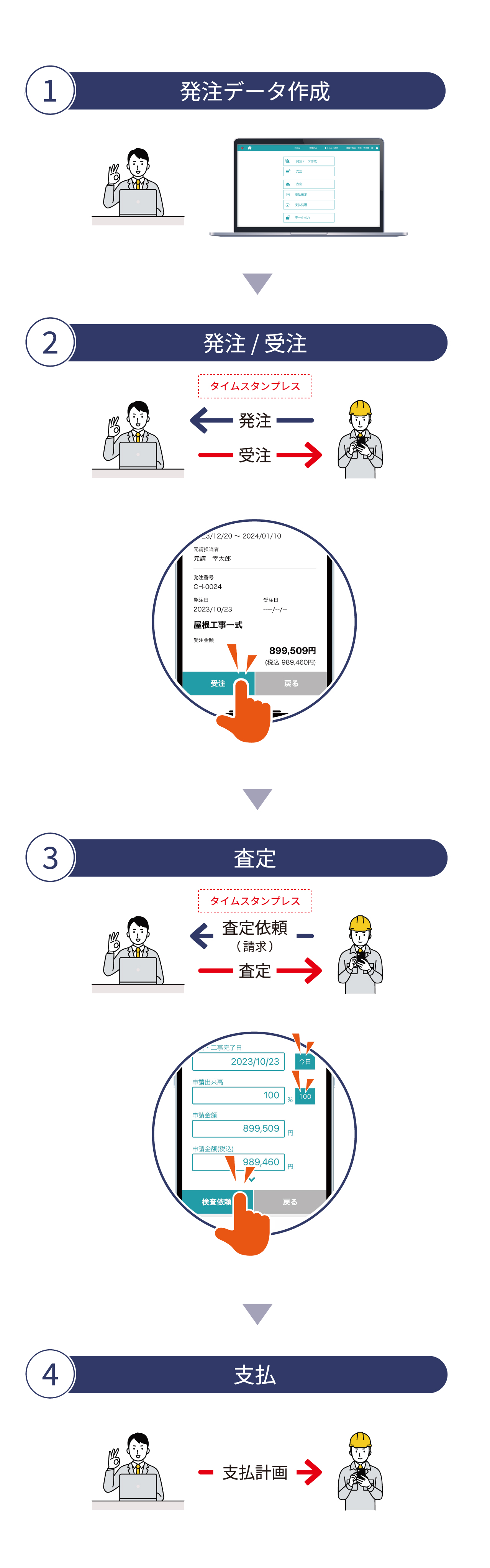 「受発注Plus」かんたん電子受発注の流れ