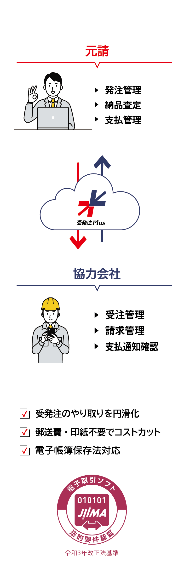 受発注Plus 利用イメージ