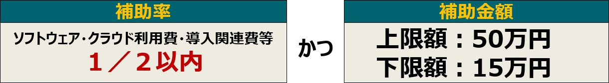 補助率、上限・下限額