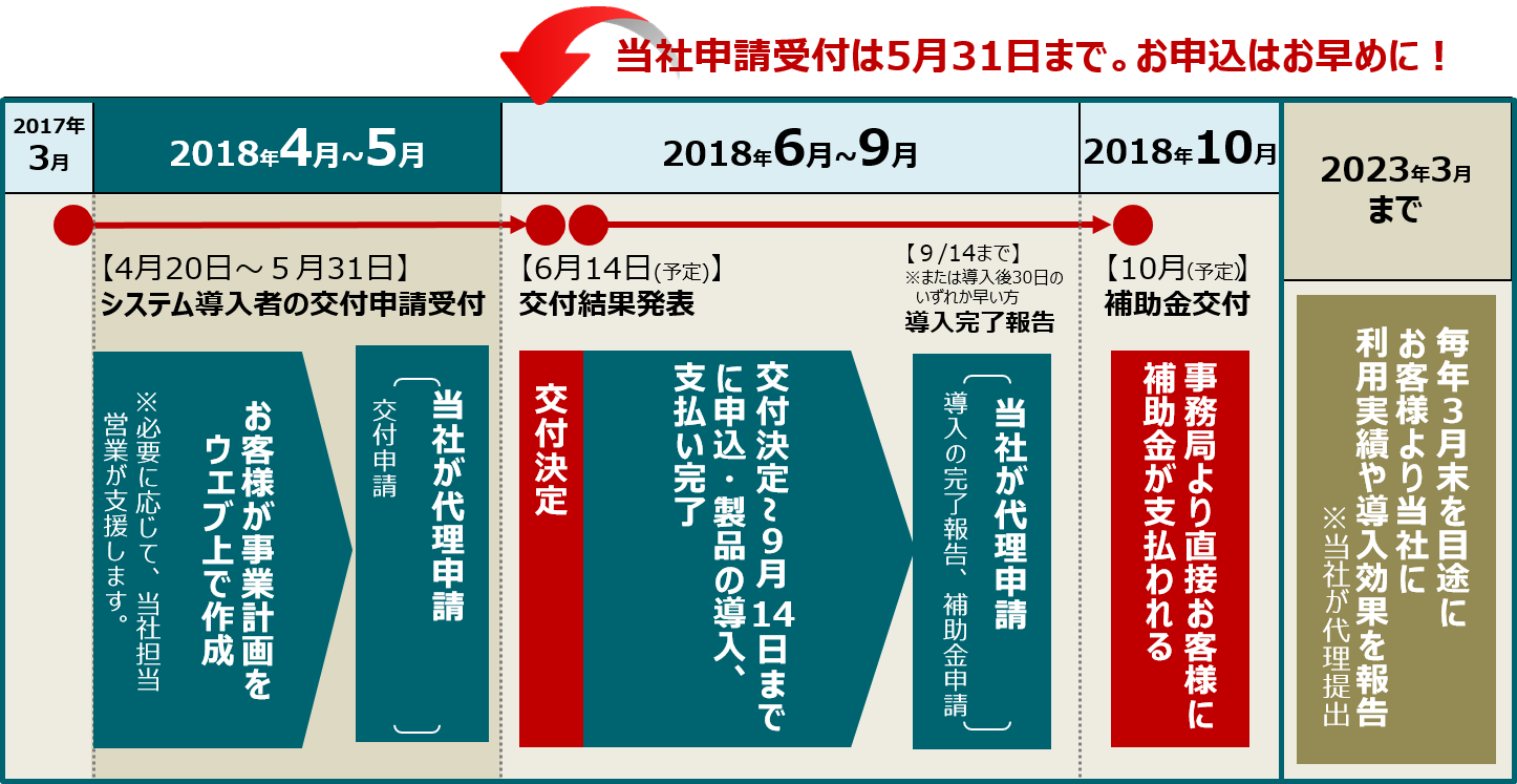 補助金利用時の流れ