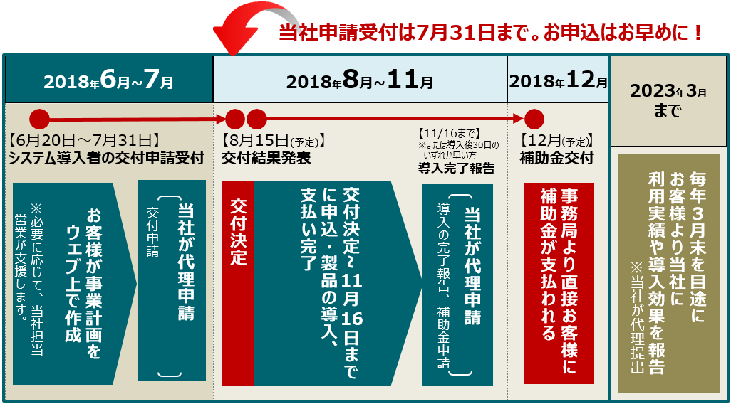 補助金利用時の流れ