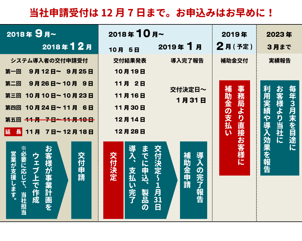 補助金利用時の流れ