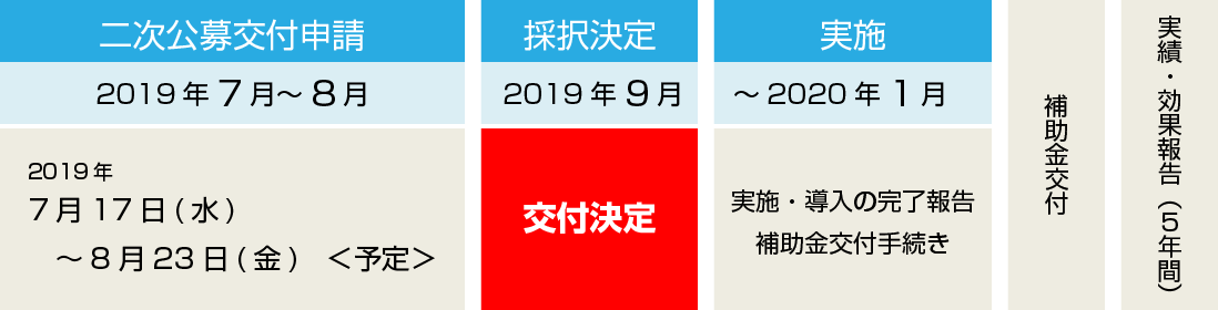 補助金利用時の流れ